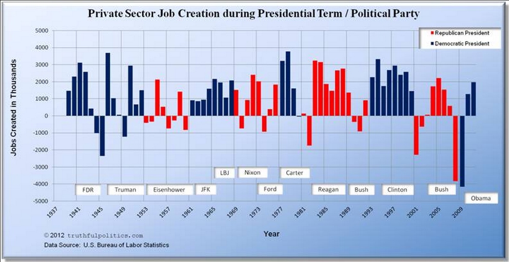 Private sector. Job sectors. Presidential term. Jobs created by President average per month. Private sector svg.